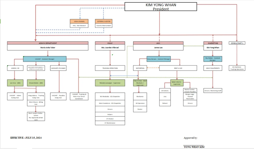 organizational chart